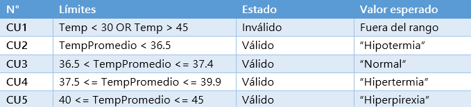 Tabla de análisis de valores frontera para temperaturas